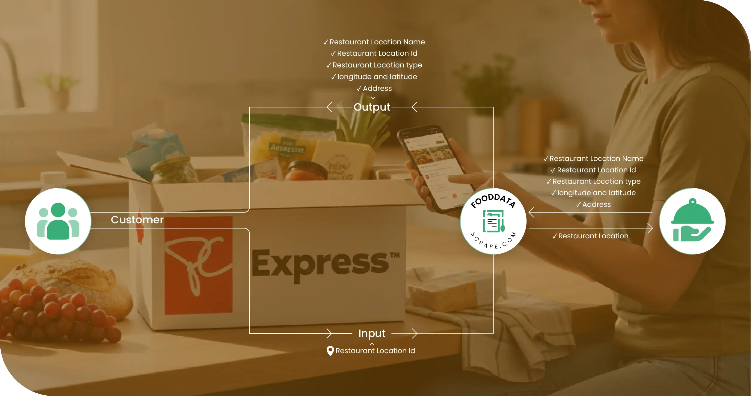 PC Express Canada Methodologies